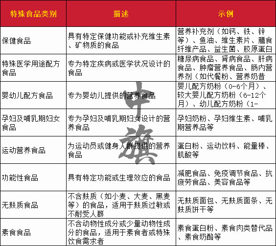 給小伙伴們整理了一份特殊食品的表格，自己收藏吧