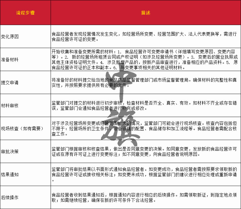 詳細(xì)的變更流程清單 詳細(xì)的變更流程清單