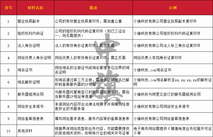 網(wǎng)站域名提交備案時(shí)所需要的材料清單 網(wǎng)站域名提交備案時(shí)所需要的材料清單