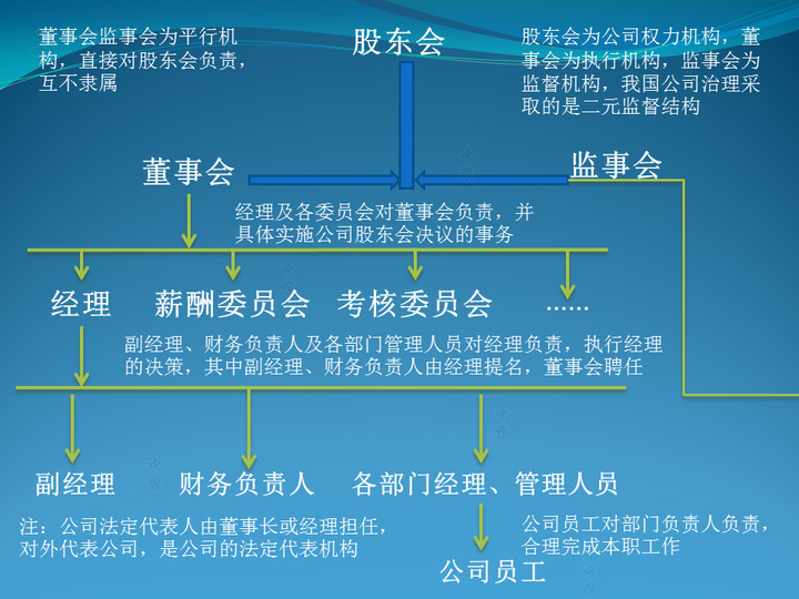 公司權利架構圖.jpg 公司權利架構圖.jpg