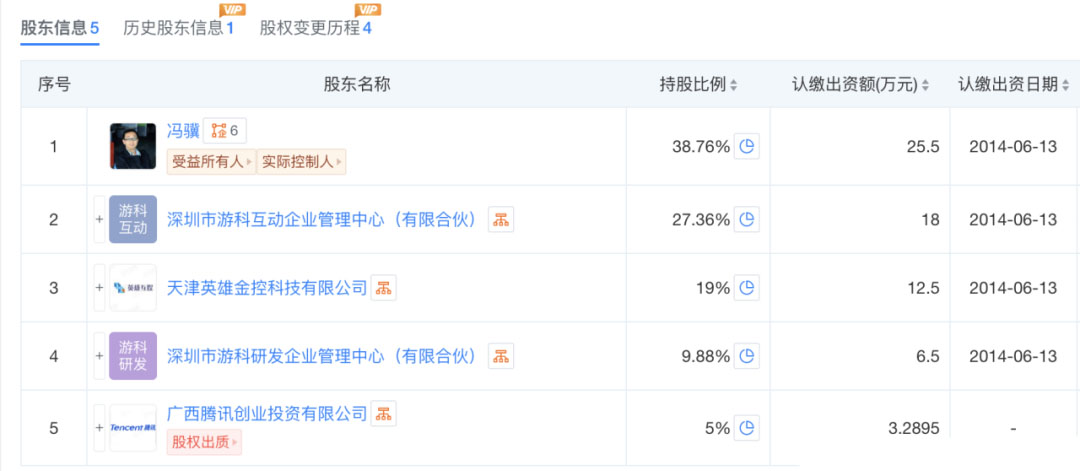 創(chuàng)始人馮驥持股38.76%，游科互動(dòng)持股27.36%，游科研發(fā)持股9.88%
