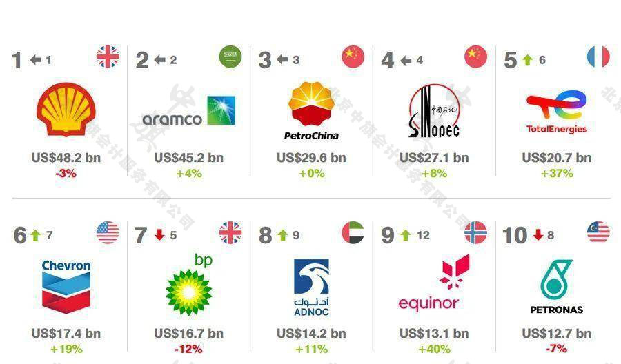 全球10強油企(2023年總結(jié)) 全球10強油企(2023年總結(jié))