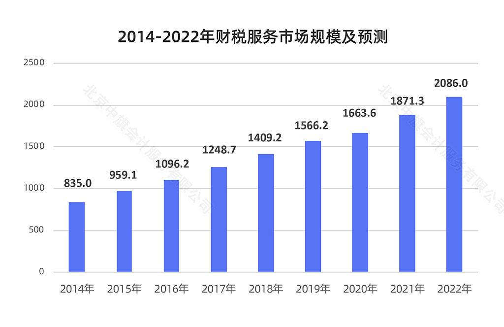 近幾年財(cái)稅服務(wù)市場規(guī)模及預(yù)測.jpg