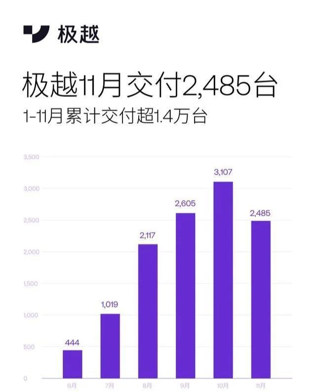極越11月交付2485臺(tái).png 極越11月交付2485臺(tái).png