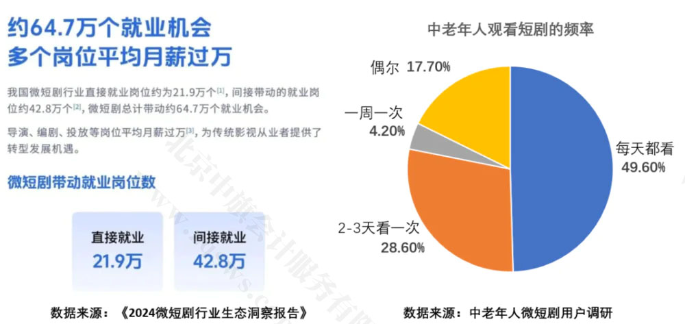 微短劇帶動(dòng)就業(yè)崗位數(shù).jpg 微短劇帶動(dòng)就業(yè)崗位數(shù).jpg