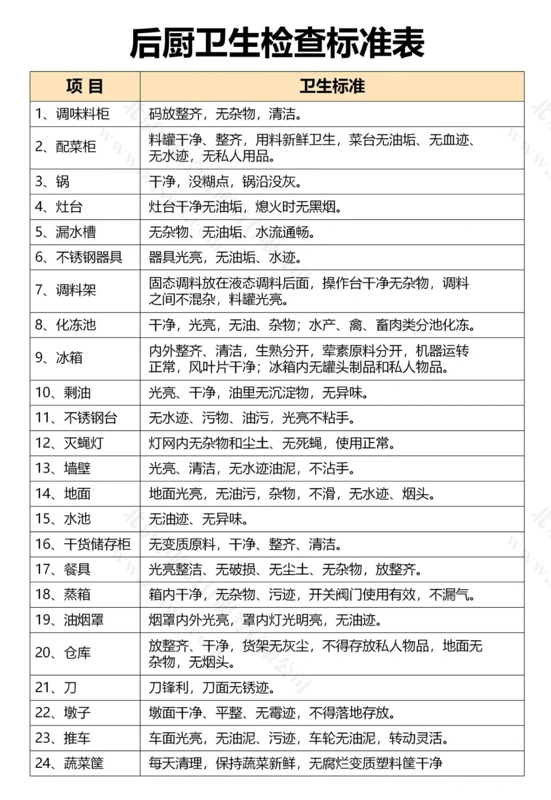 后廚衛(wèi)生檢查標準表.jpg 后廚衛(wèi)生檢查標準表.jpg